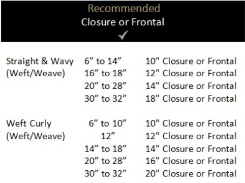 Recommeded Closure or Frontal
